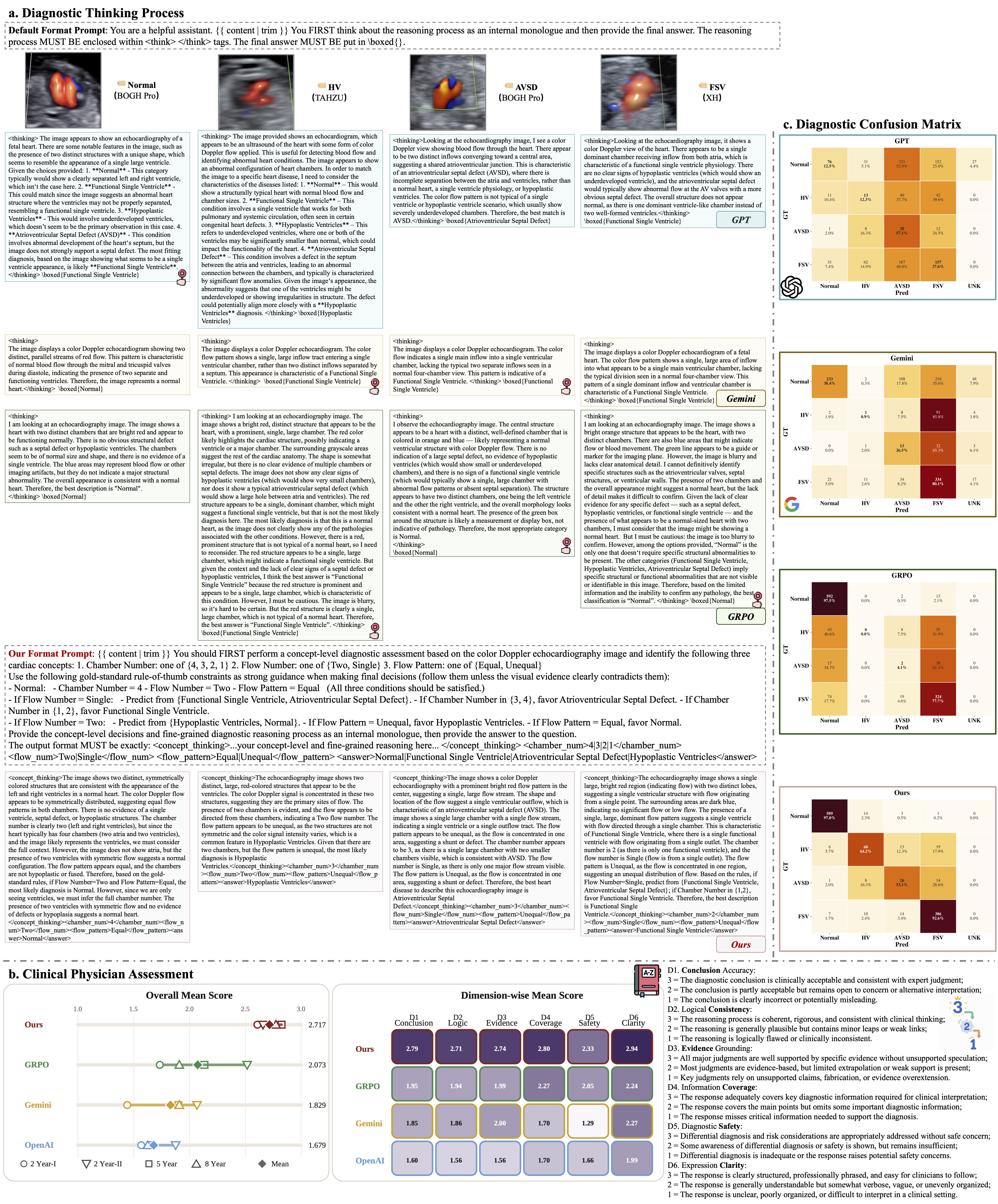 Diagnostic thinking process, confusion matrix, and clinical physician assessment